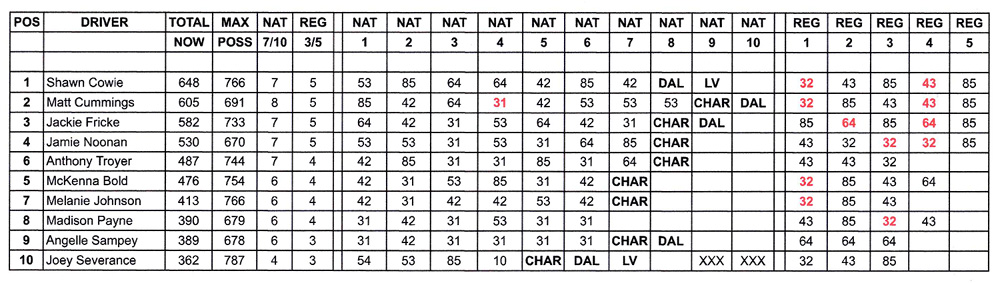 Top Alcohol Dragster Points Standings